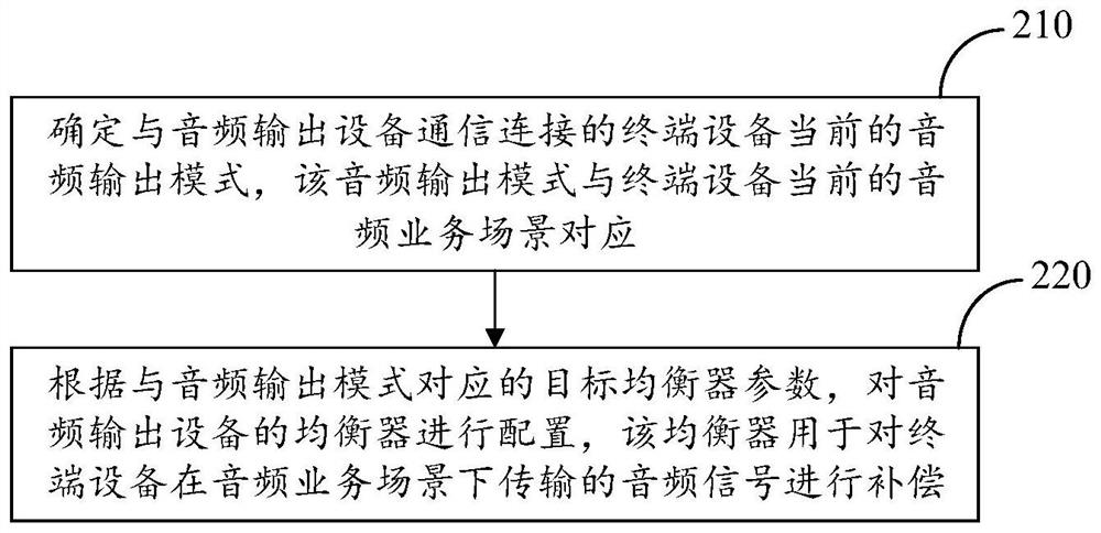 Parameter configuration method and device, electronic equipment and storage medium