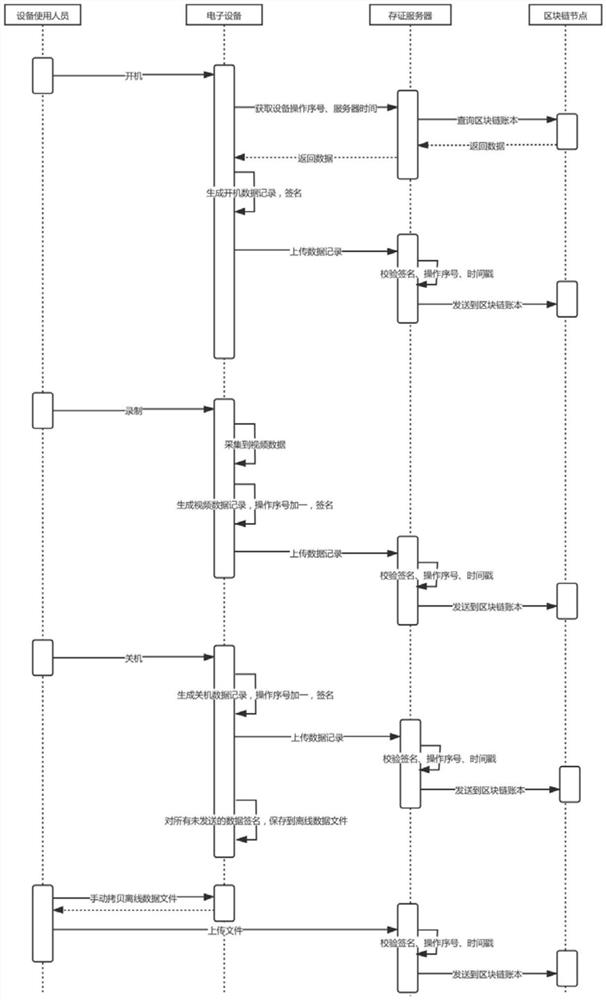 Electronic equipment data credible acquisition and evidence storage method based on blockchain technology