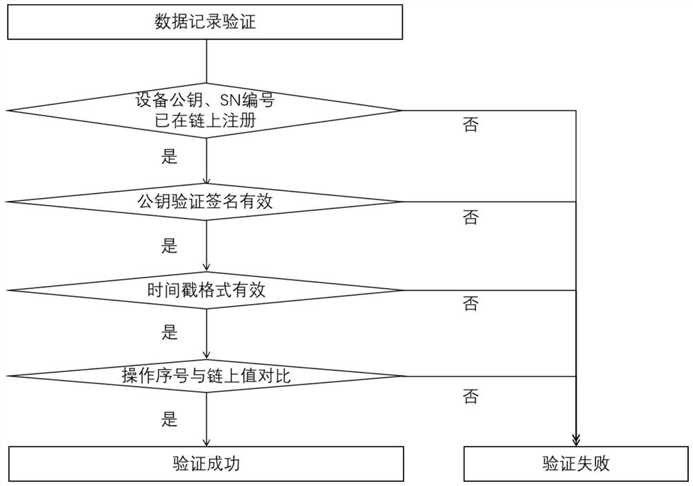 Electronic equipment data credible acquisition and evidence storage method based on blockchain technology