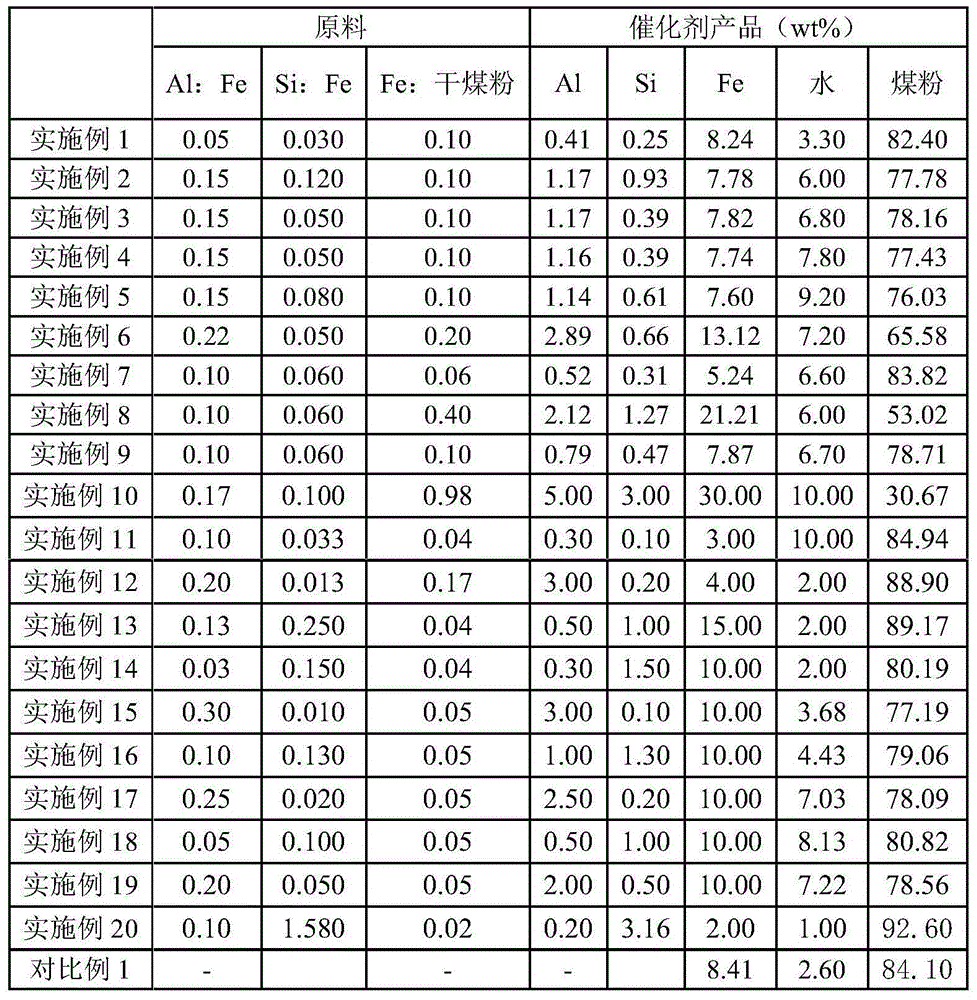 Iron-based catalyst and preparation method thereof