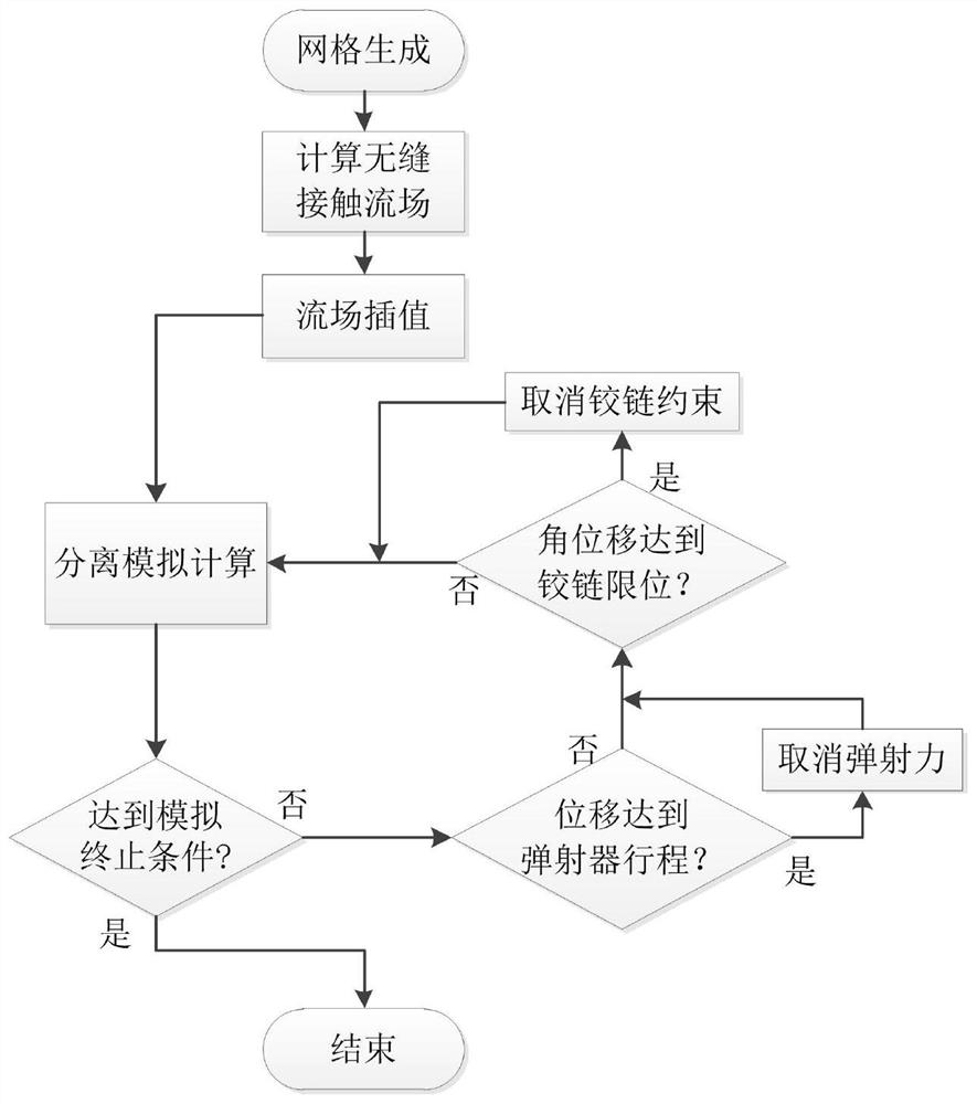 Numerical simulation method for aircraft hood hinge constraint ejection separation