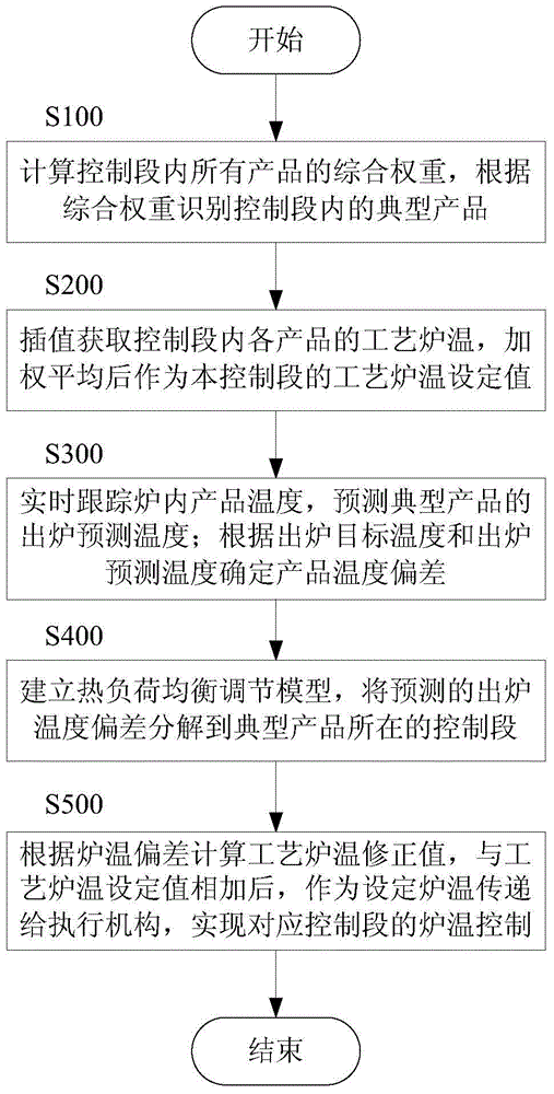 Heating furnace process furnace temperature control method based on thermal load distribution