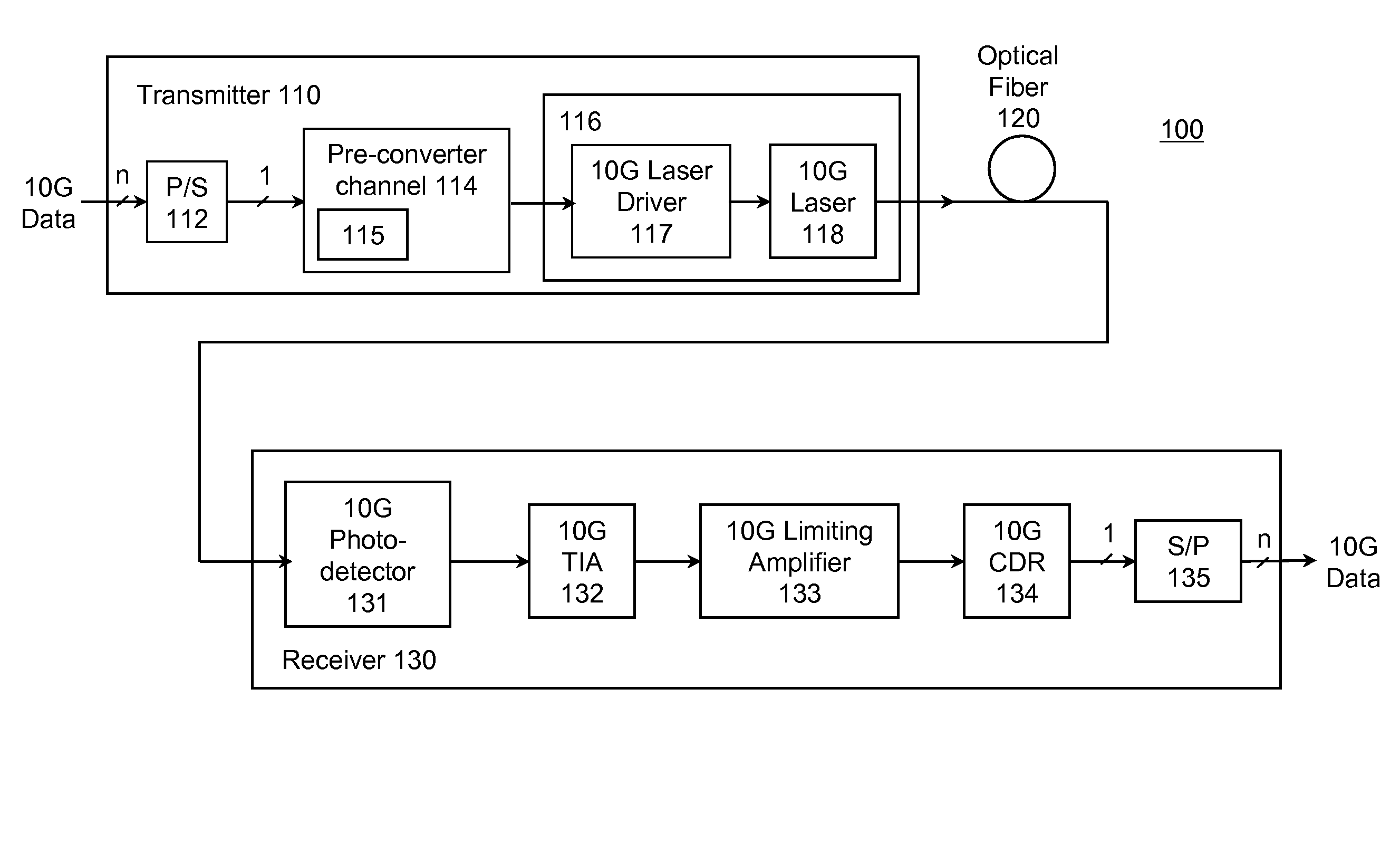 Reducing pulse narrowing in the transmitter signal that drives a limiting E/O converter for optical fiber channels