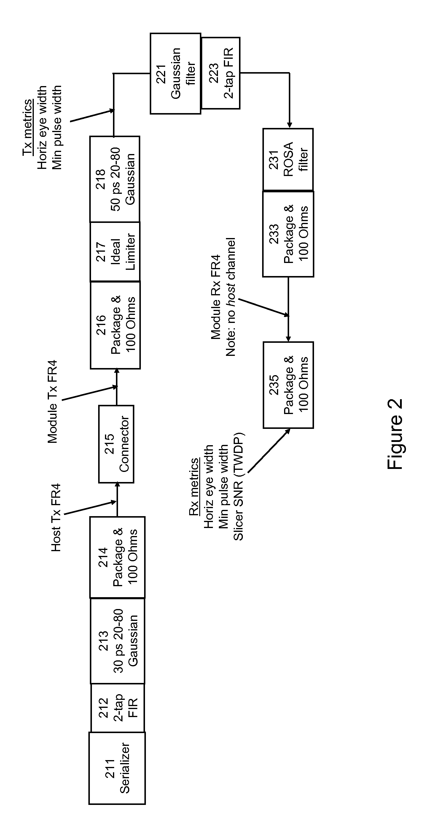 Reducing pulse narrowing in the transmitter signal that drives a limiting E/O converter for optical fiber channels