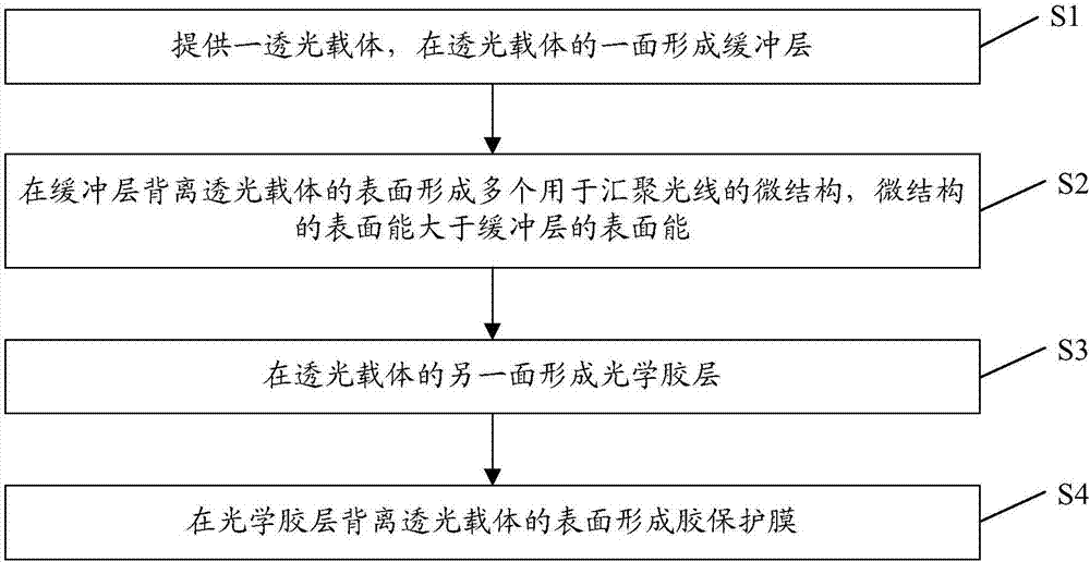 Optical brightness enhancement structure and manufacturing method thereof