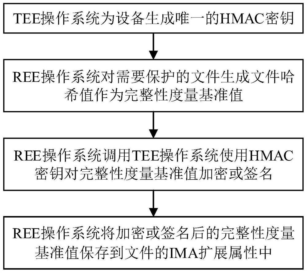 TEE-based operating system application integrity measurement method and system