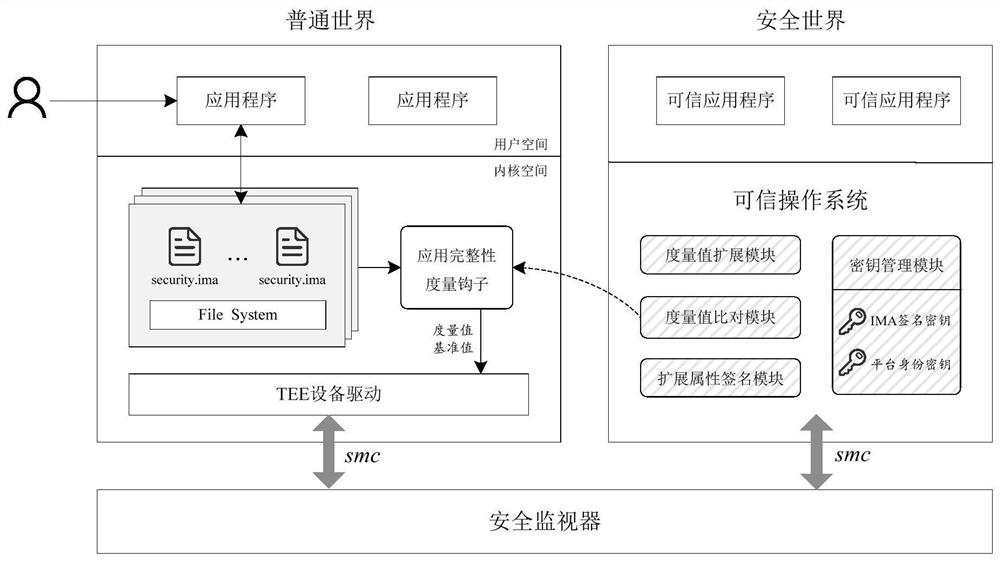 TEE-based operating system application integrity measurement method and system