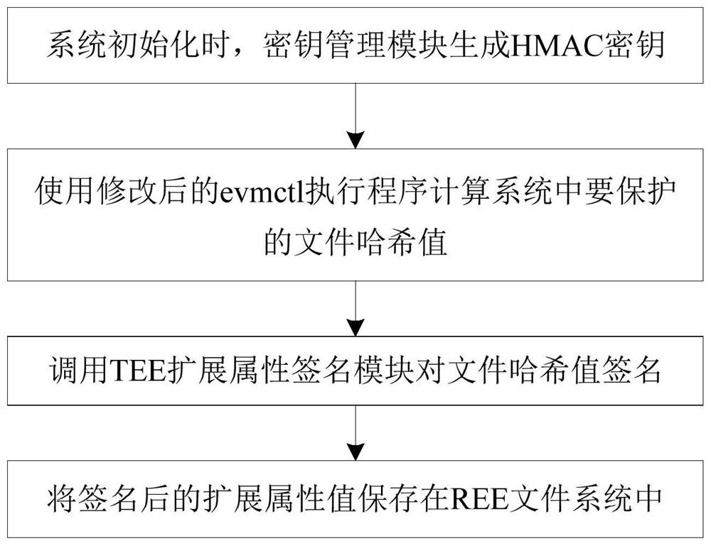 TEE-based operating system application integrity measurement method and system