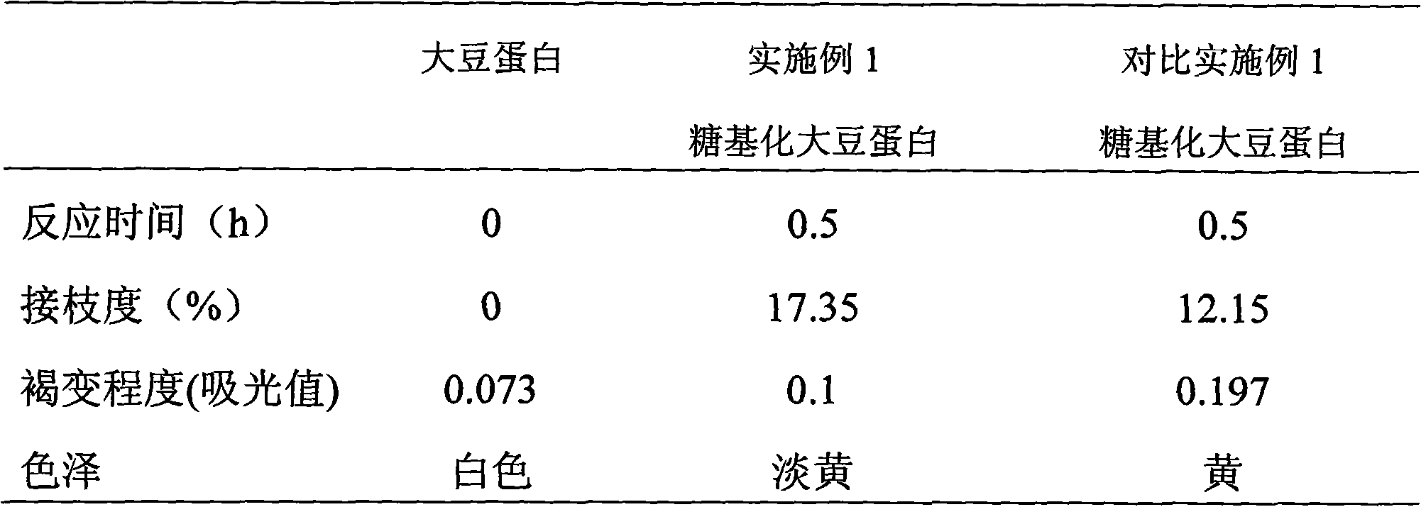 Soyabean protein glycosylation graft modification method