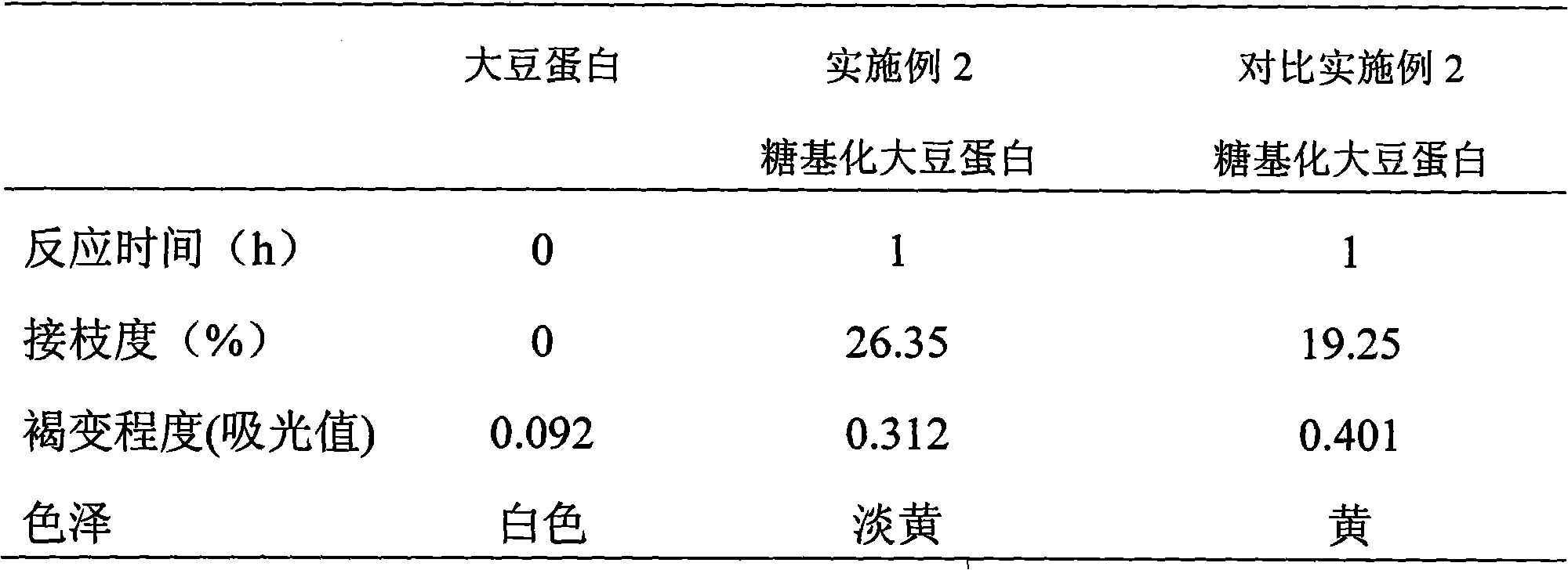 Soyabean protein glycosylation graft modification method