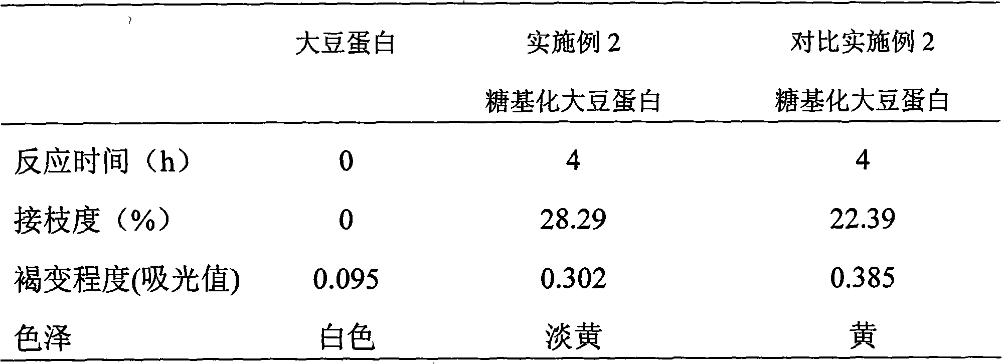 Soyabean protein glycosylation graft modification method