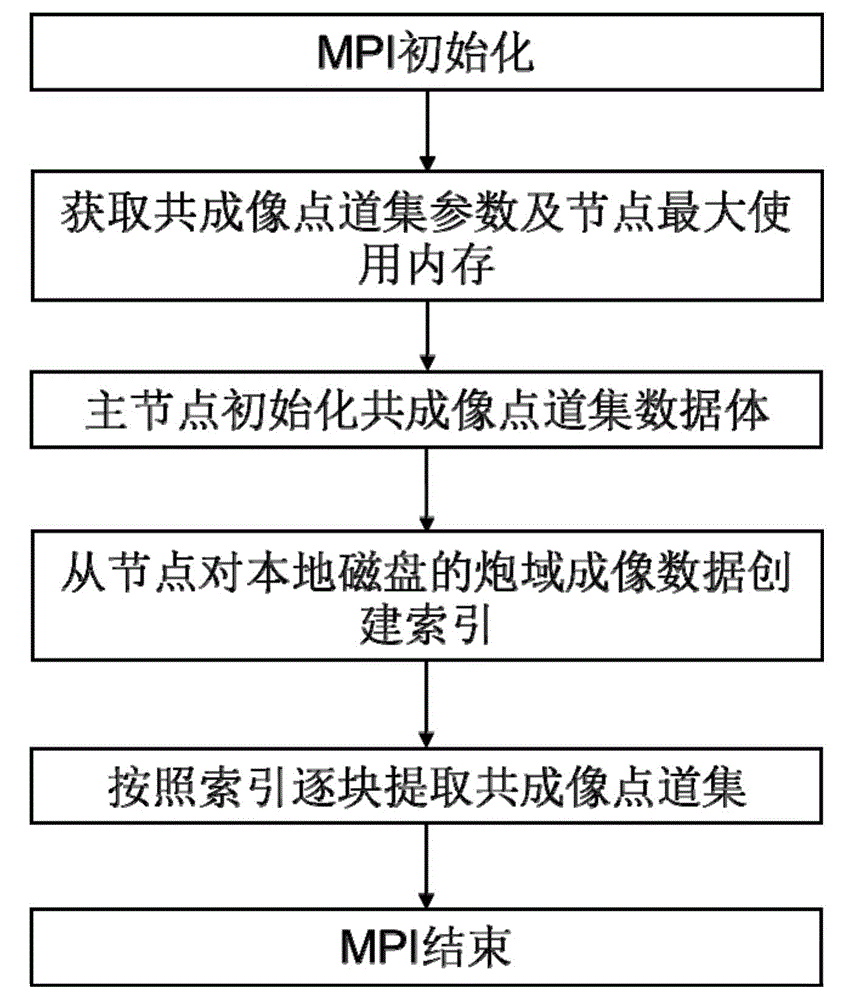 Method for extracting offset domain common imaging gathers based on reverse time migration