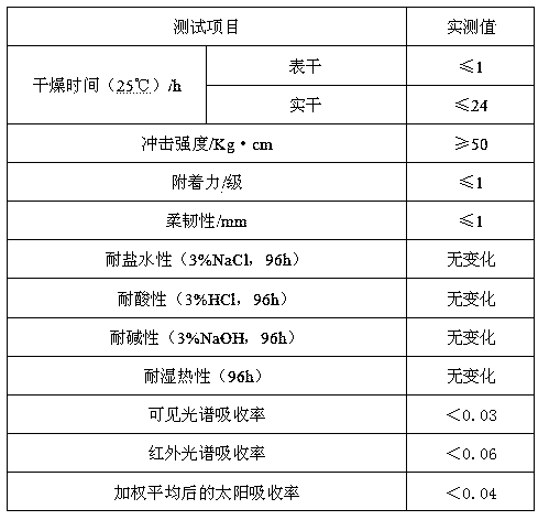 Sterilization and heat-insulation coating for textiles and preparation method thereof