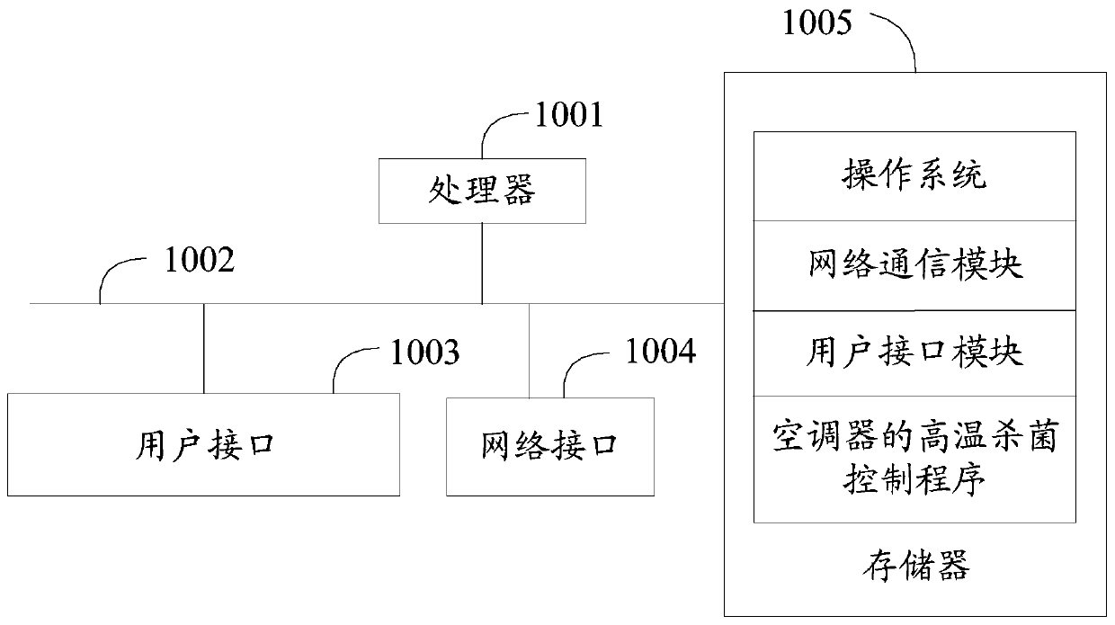 High-temperature sterilization control method of air conditioner, air conditioner and computer storage medium