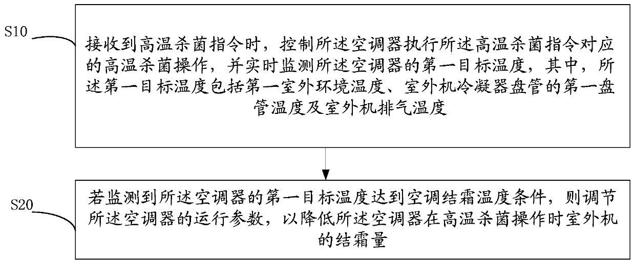 High-temperature sterilization control method of air conditioner, air conditioner and computer storage medium