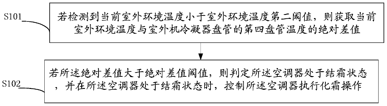 High-temperature sterilization control method of air conditioner, air conditioner and computer storage medium