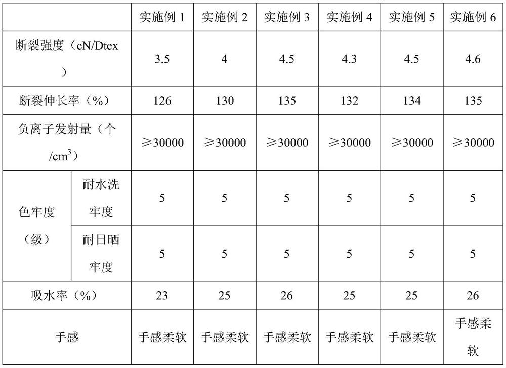 A preparation process of high elasticity and high shrinkage wear-resistant color silk fiber