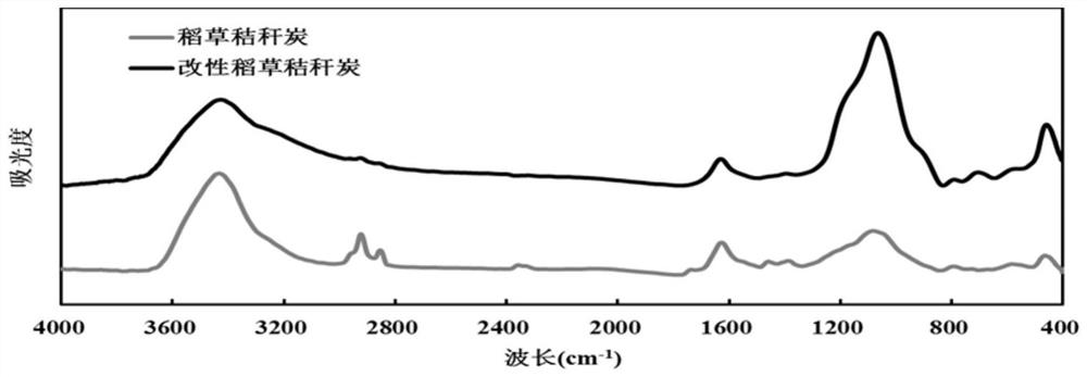 A preparation method and application of modified rice straw biochar