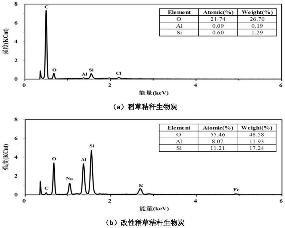 A preparation method and application of modified rice straw biochar