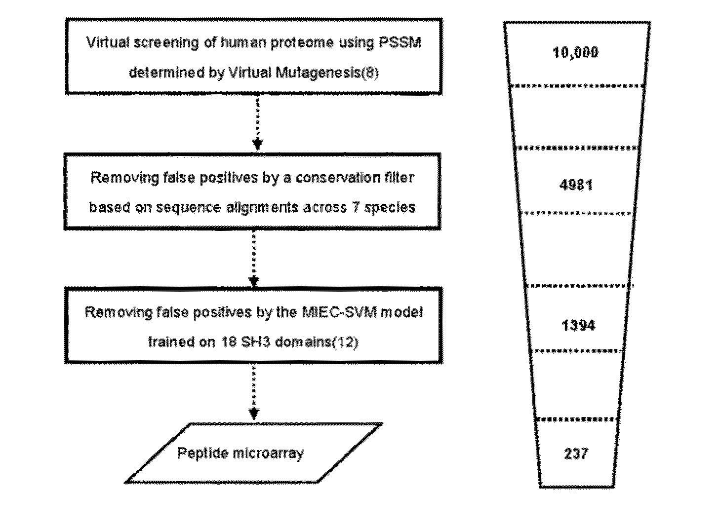 Peptide microarray and method of use