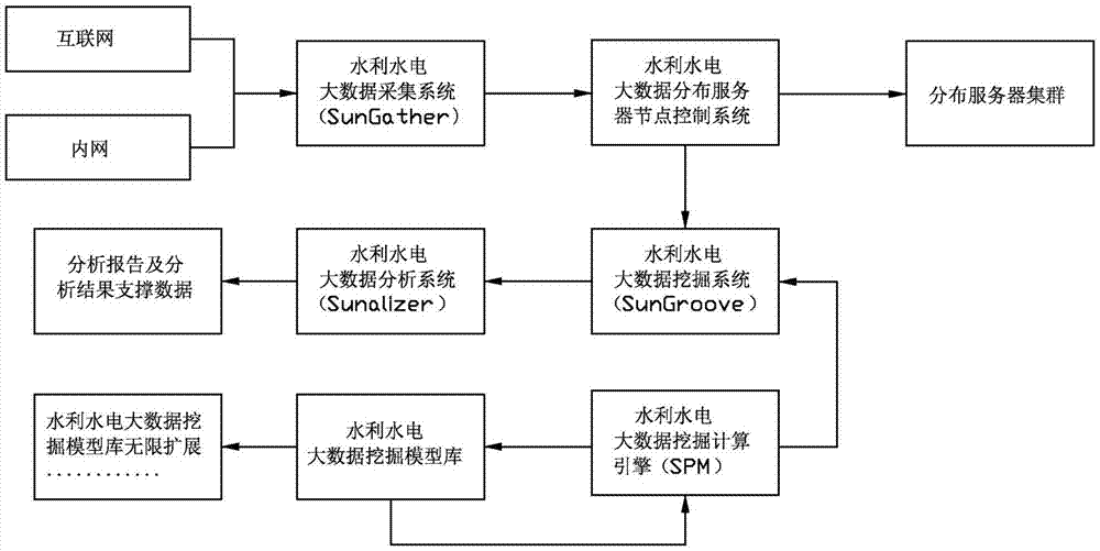 Water conservancy and hydropower big data architecture building method