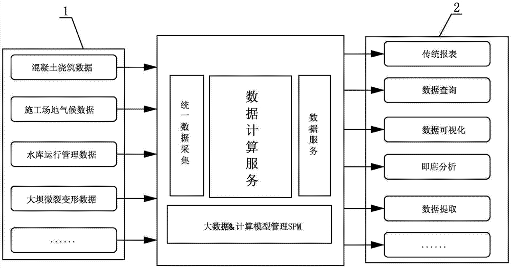 Water conservancy and hydropower big data architecture building method