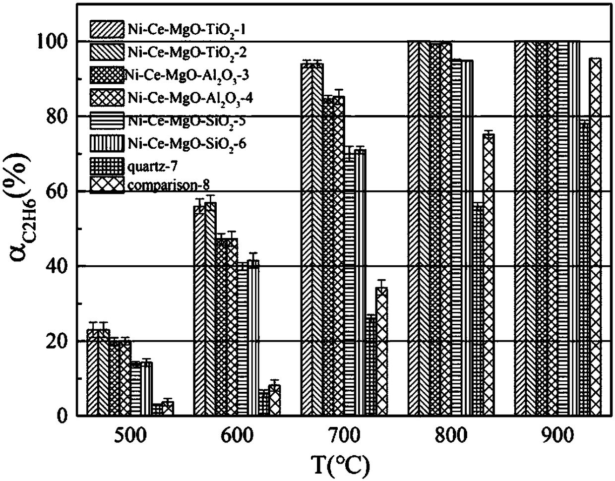 Catalyst applicable to synthesis-gas preparation by catalytic reforming of shale gas and carbon dioxide and preparation method thereof