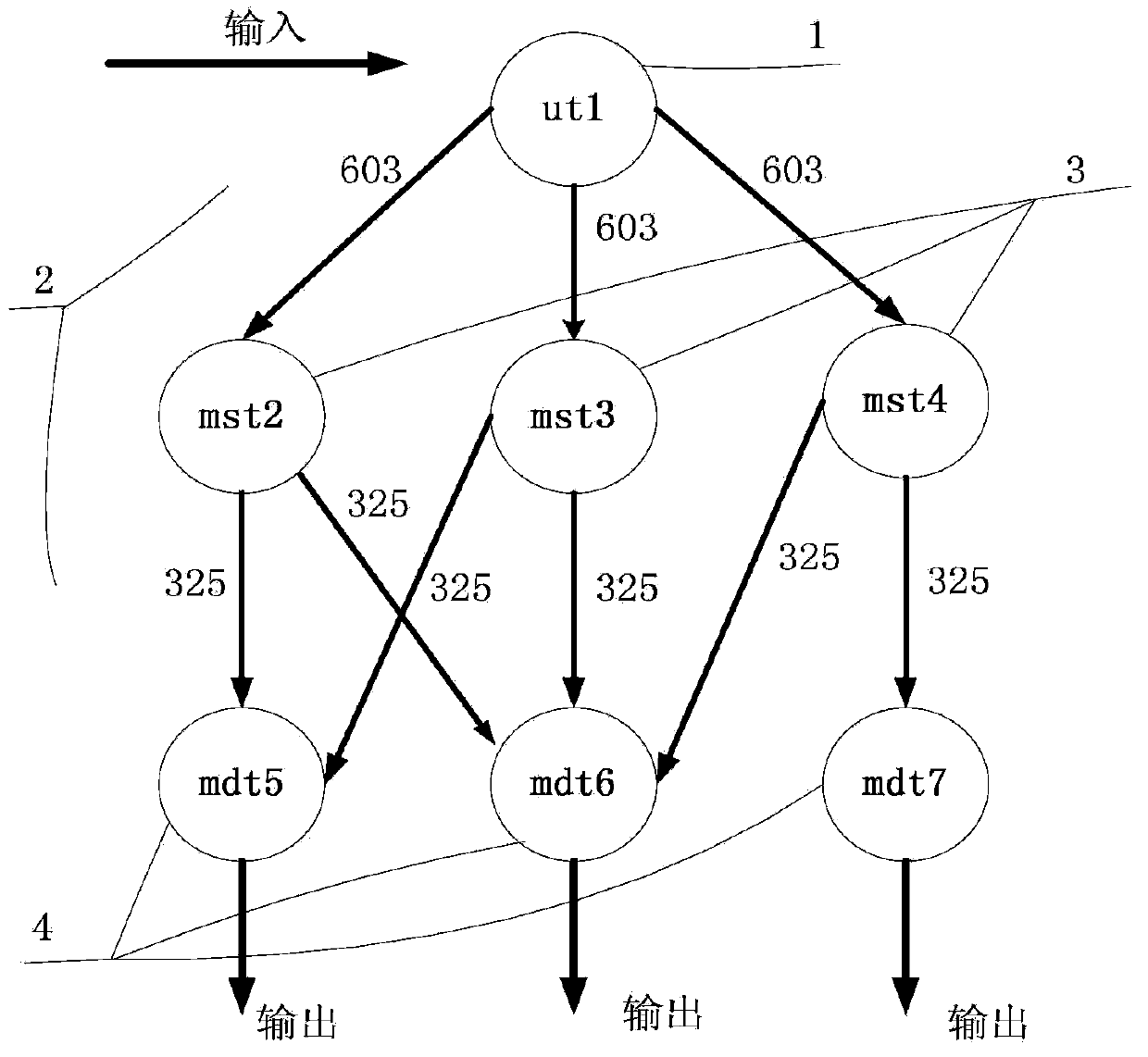 Method for searching mapping scheme between tasks and nodes of network-on-chip (NoC) and network code position