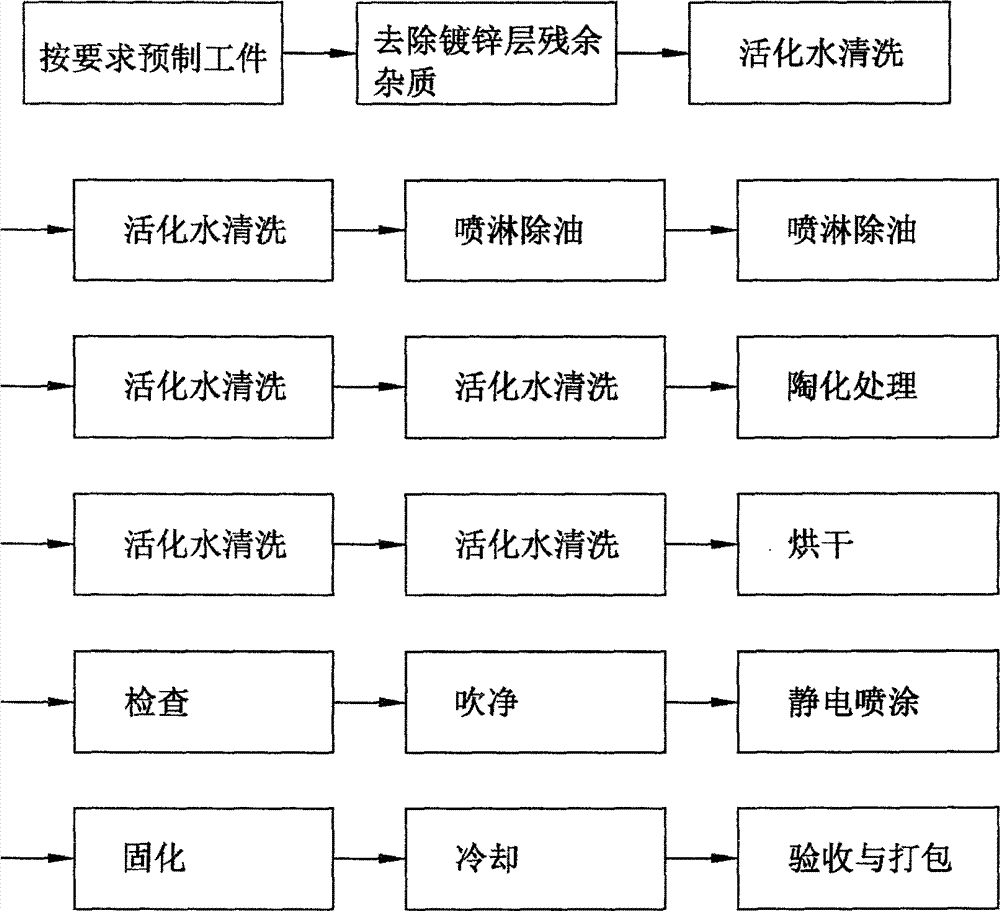 Surface rust preventing treatment process for iron art products