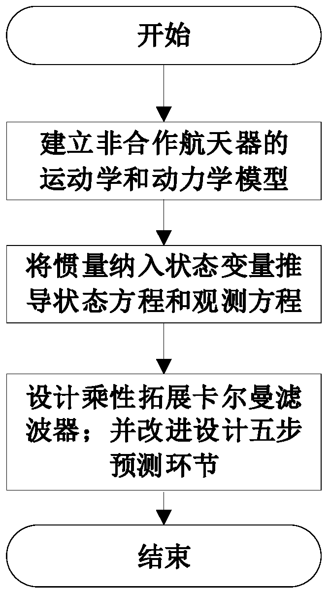 Method for estimating attitude and parameters of non-cooperative spacecraft without gyroscope