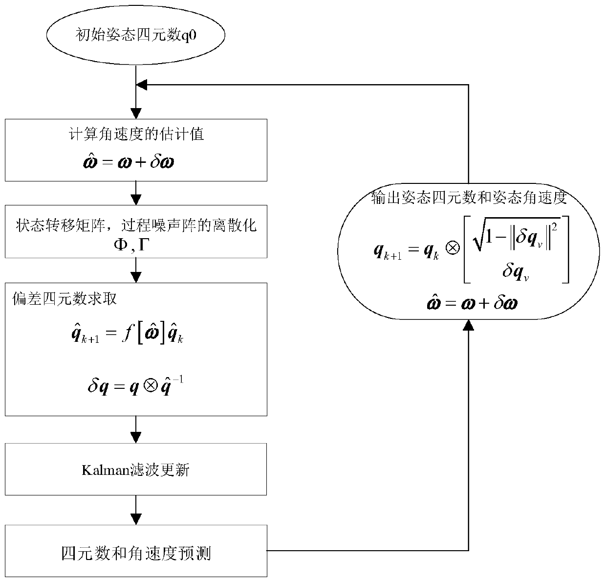 Method for estimating attitude and parameters of non-cooperative spacecraft without gyroscope