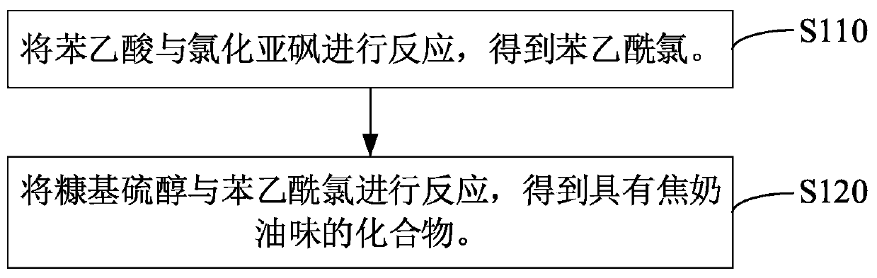 Compound with scorch cream flavor, preparation method thereof and edible essence