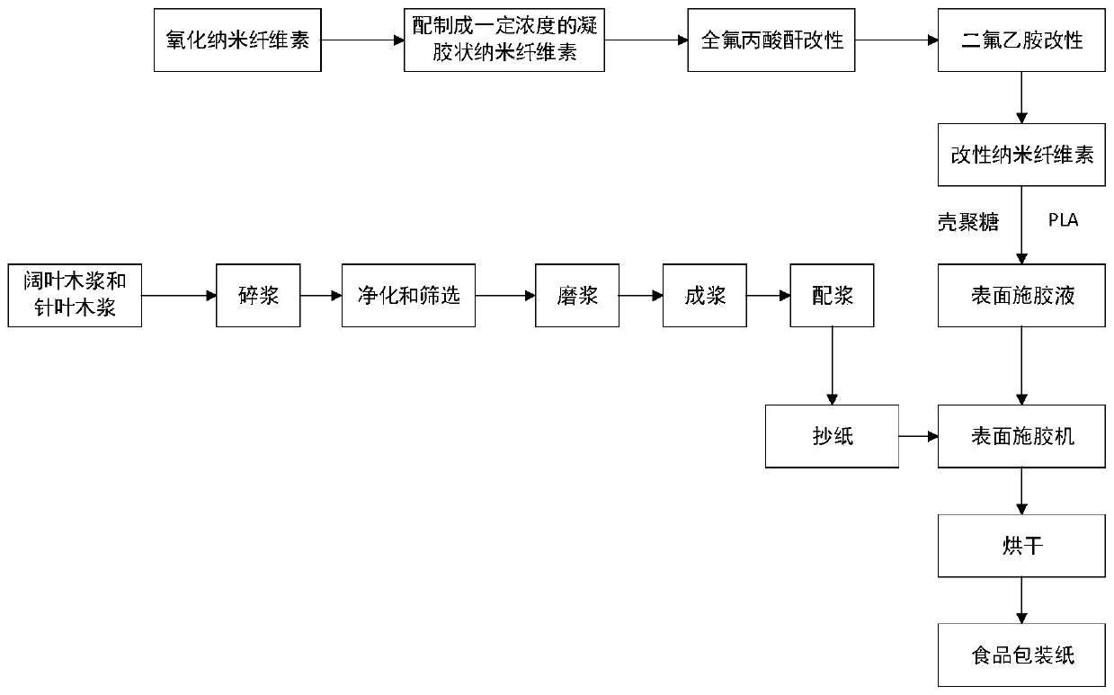 Hydrophobic oil-resistant food packaging paper and preparation method thereof