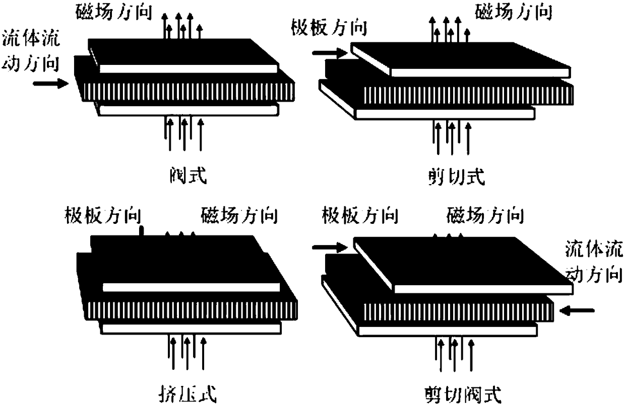 Magnetorheological damper composite work mode high output method and damper