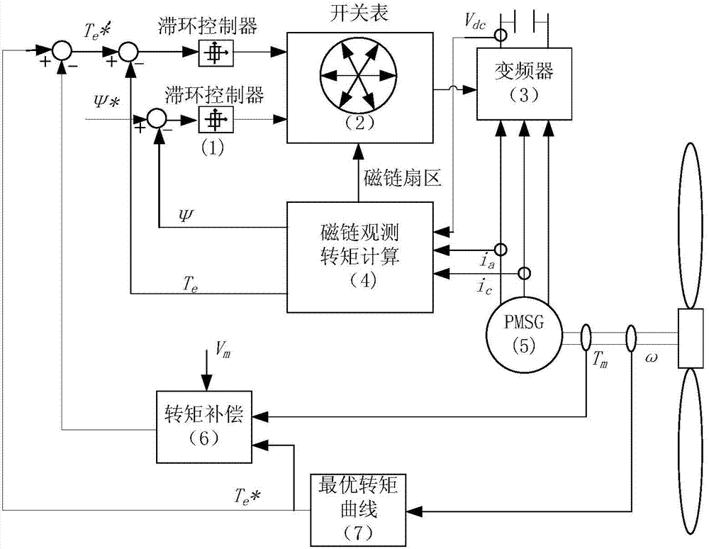 Control method for compensating electromagnetic torque to realize quick and smooth tracking of maximum wind energy