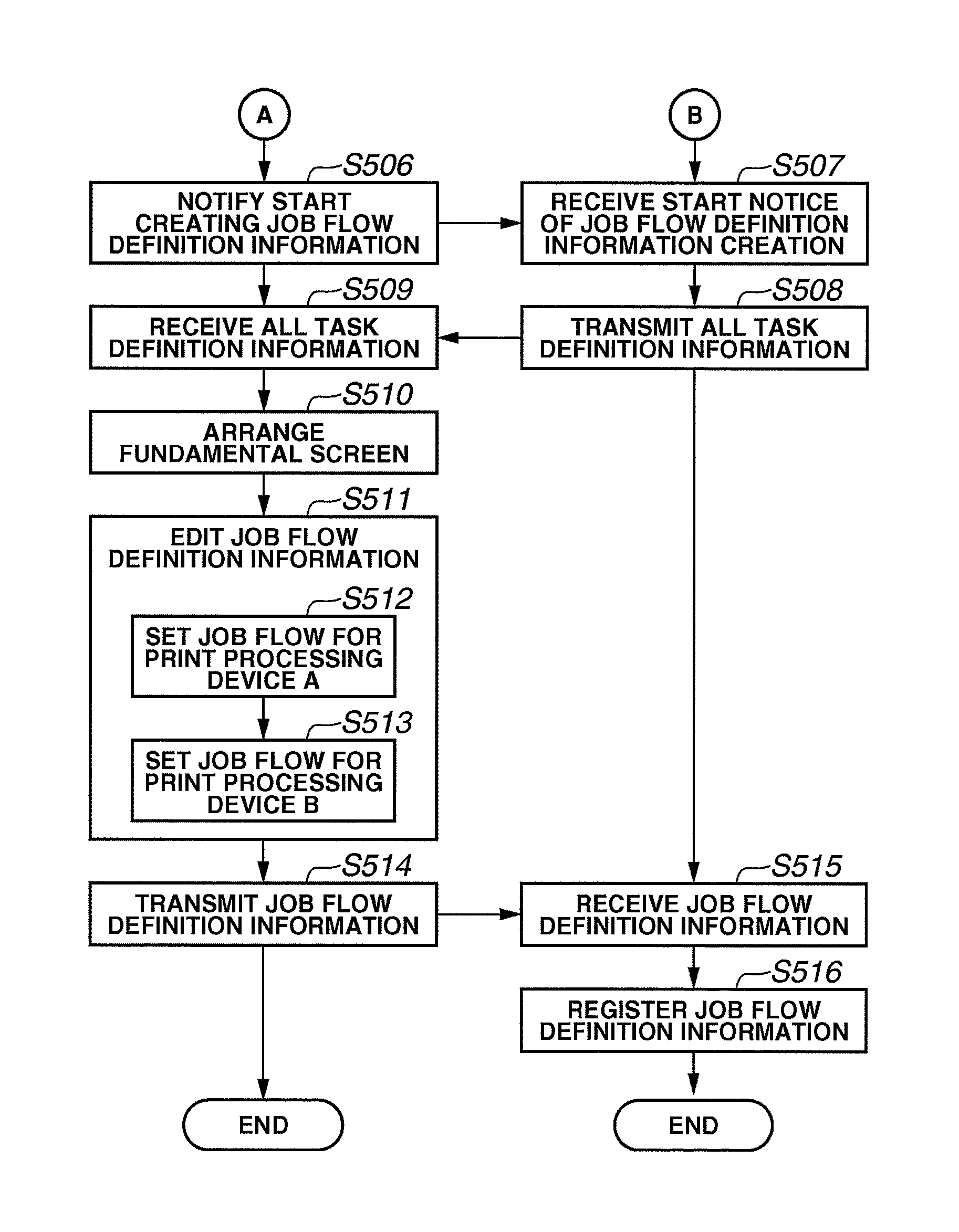 Cooperative job flow creating apparatus, cooperative job flow creating method, service processing apparatus, service processing method, management server, flow conversion method, job flow execution method, program, and storage medium