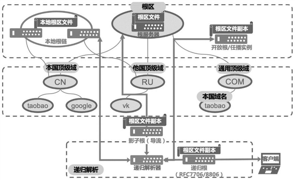 A decentralized dns root zone management system