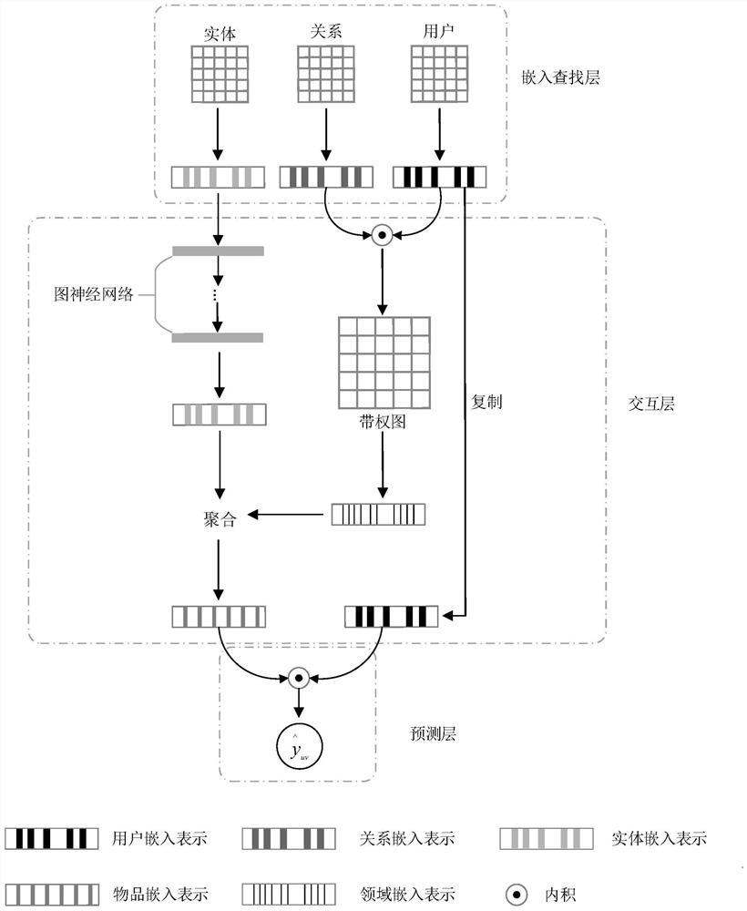 Recommendation method for aggregating knowledge graph neural network and adaptive attention