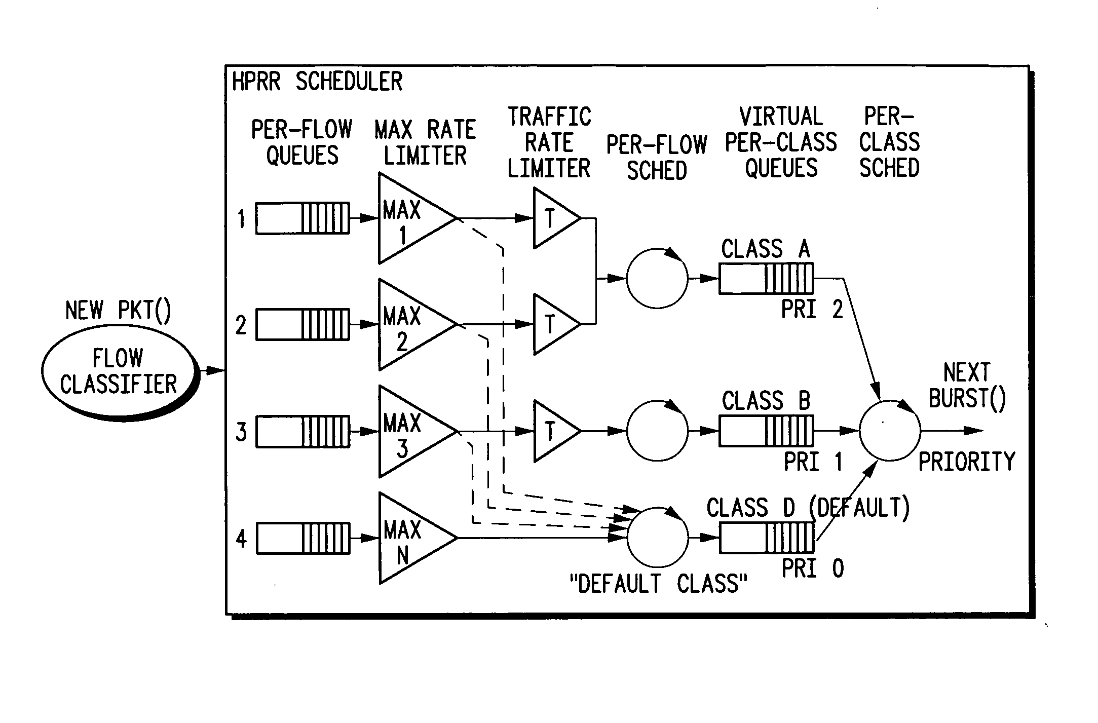 Hierarchical prioritized round robin (HPRR) scheduling