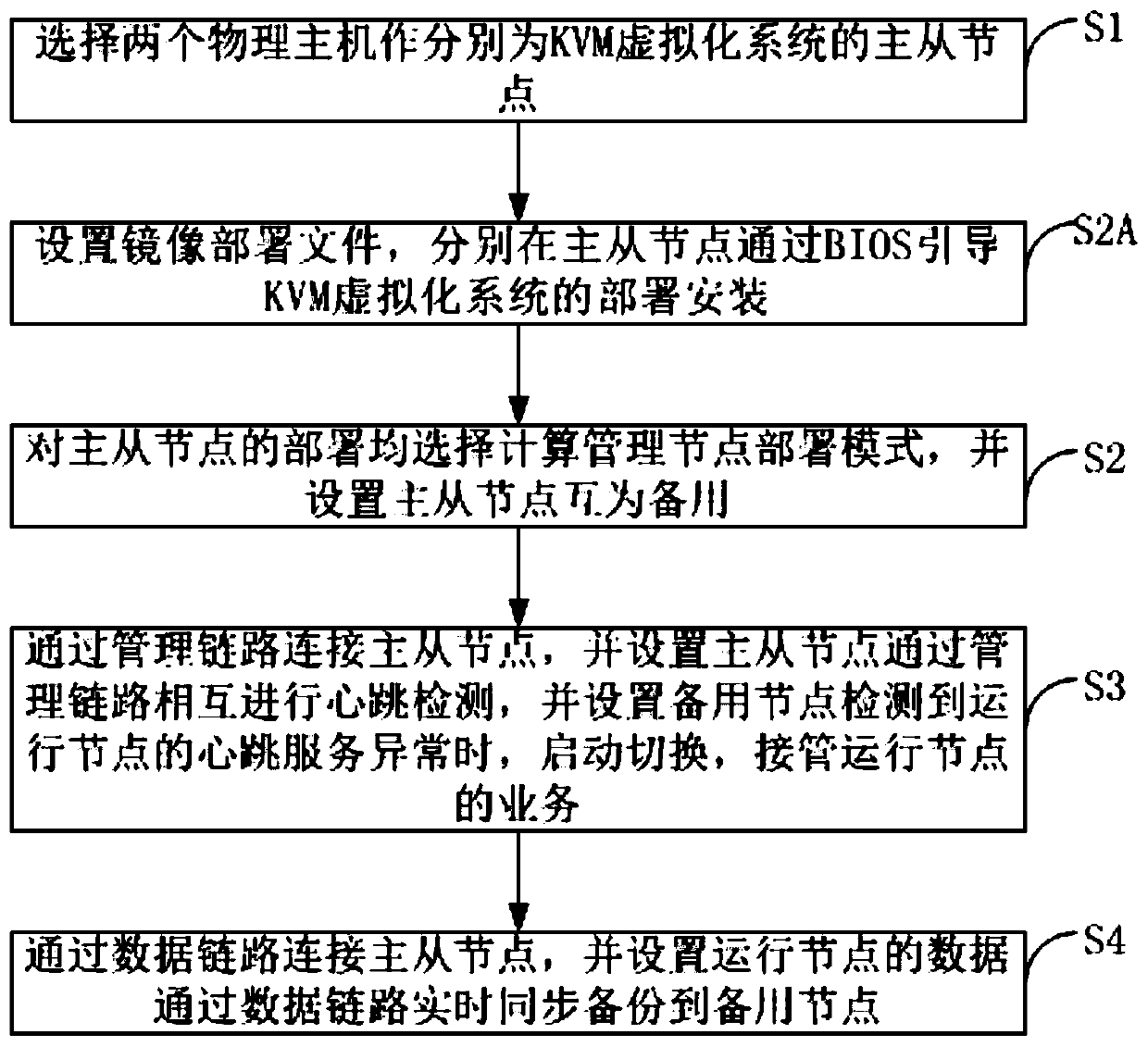 Dual-computer hot standby deployment method and system based on KVM virtualization system