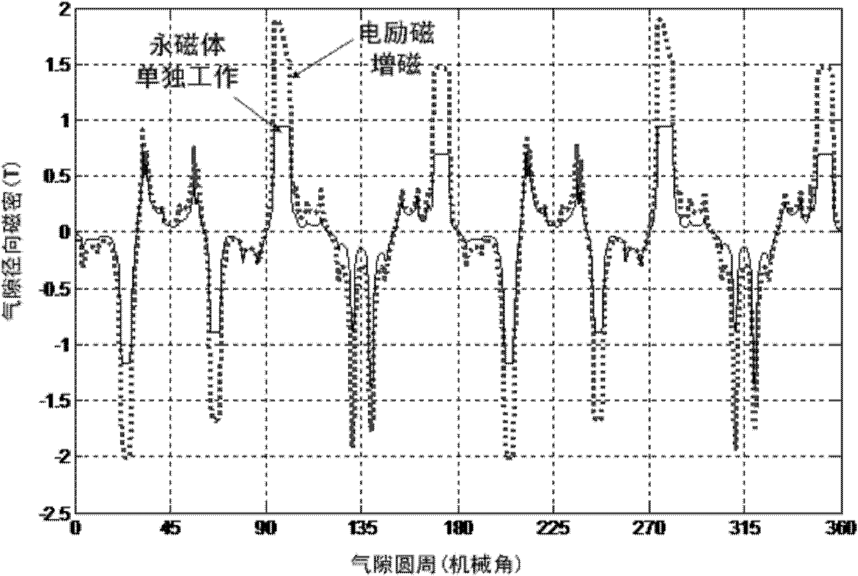 Mixed excitation permanent magnet flux switching motor