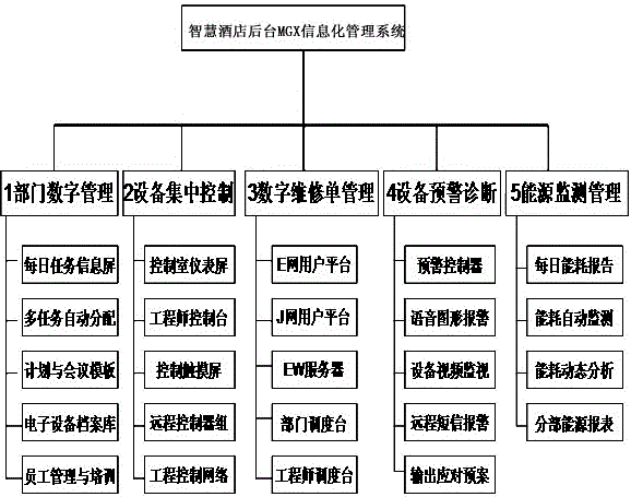 Smart hotel background MGX information management system