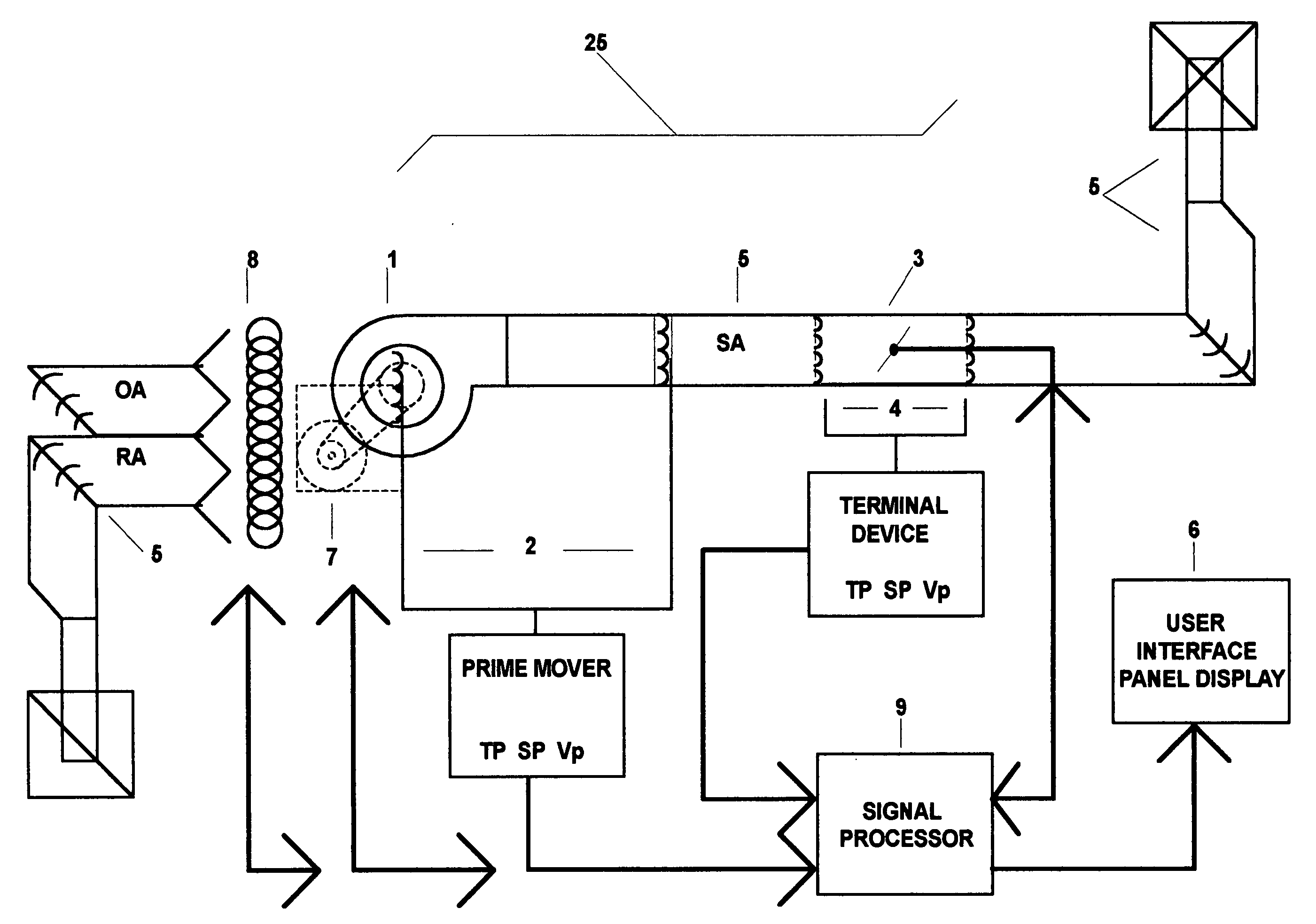 Fully articulated and comprehensive air and fluid distribution, metering, and control method and apparatus for primary movers, heat exchangers, and terminal flow devices