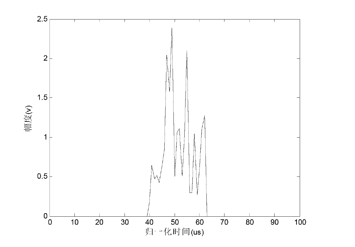 Radar target recognition method based on radar target range profile time-frequency feature extraction