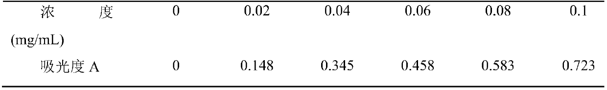 A kind of extraction and purification method of alfalfa polysaccharide