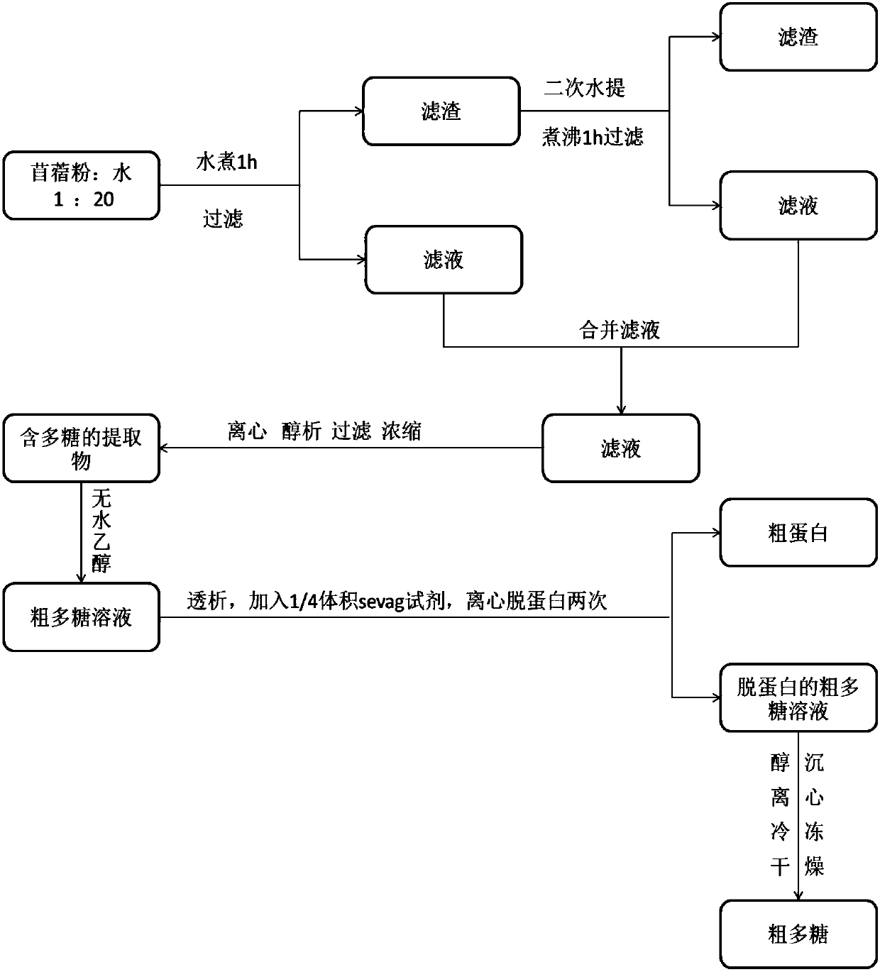 A kind of extraction and purification method of alfalfa polysaccharide