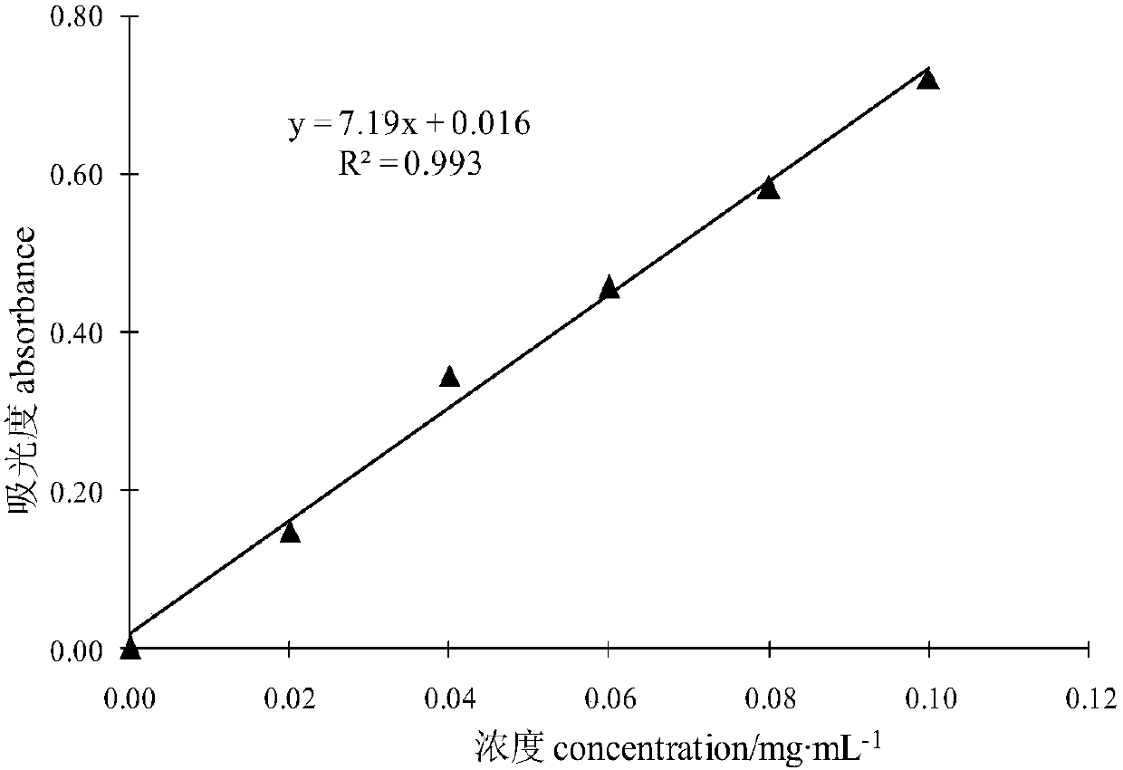 A kind of extraction and purification method of alfalfa polysaccharide