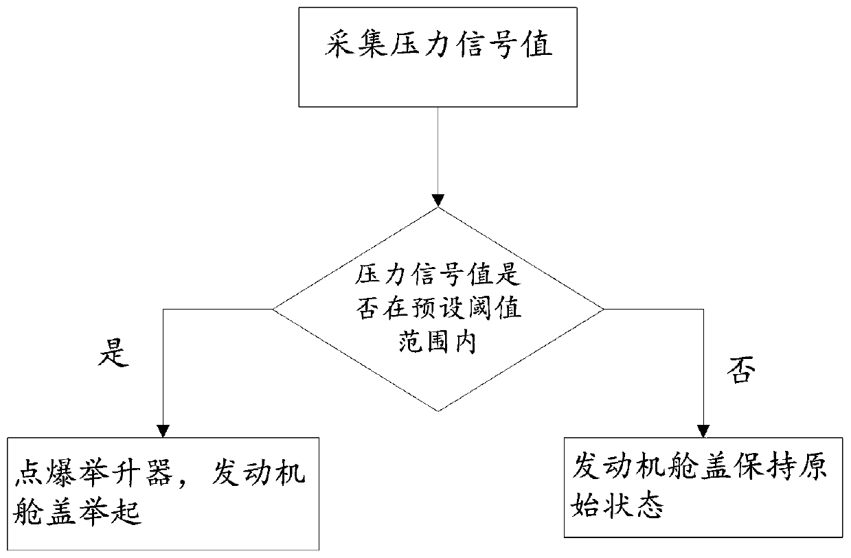 Active pop-up system for pedestrian protection and automobile