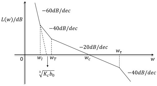 Phase lead linear active disturbance rejection controller of permanent magnet synchronous linear motor platform