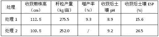 A special fertilizer for oil sunflower based on soda salinized soil and its preparation method